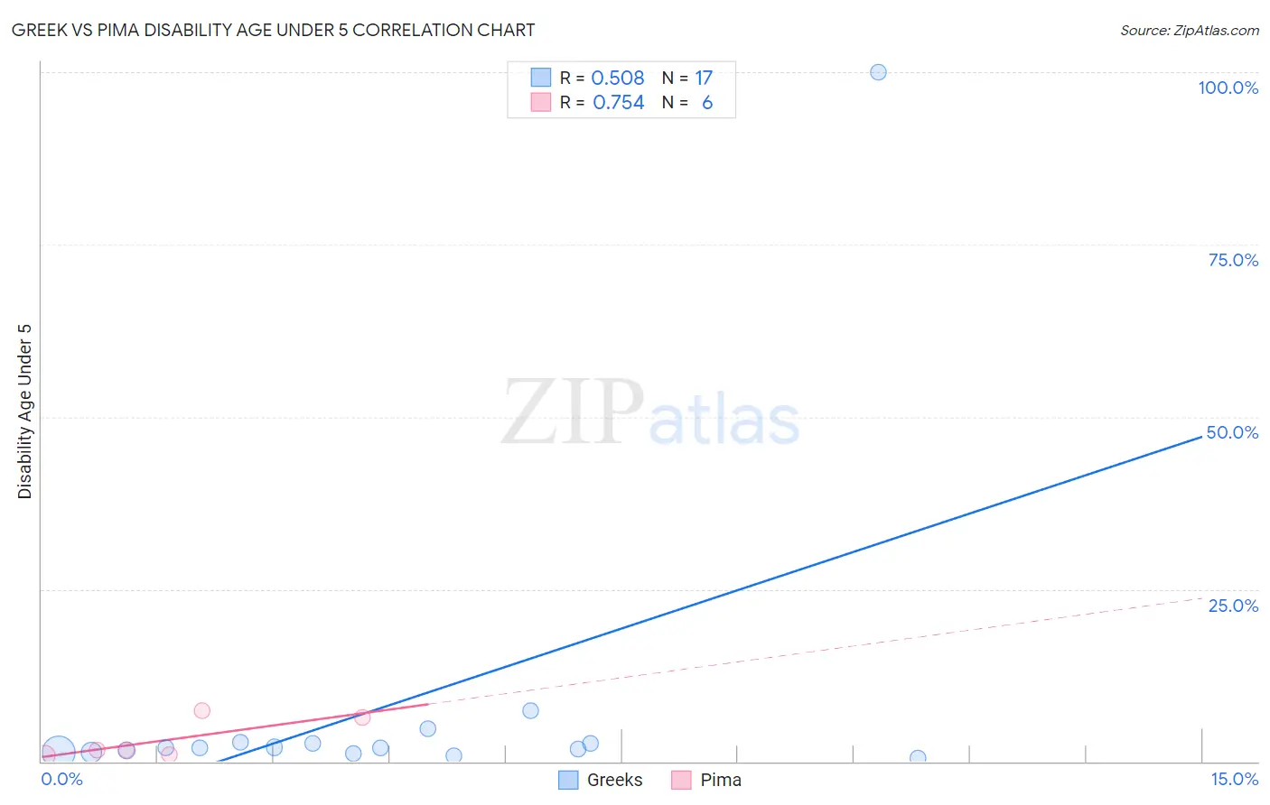 Greek vs Pima Disability Age Under 5