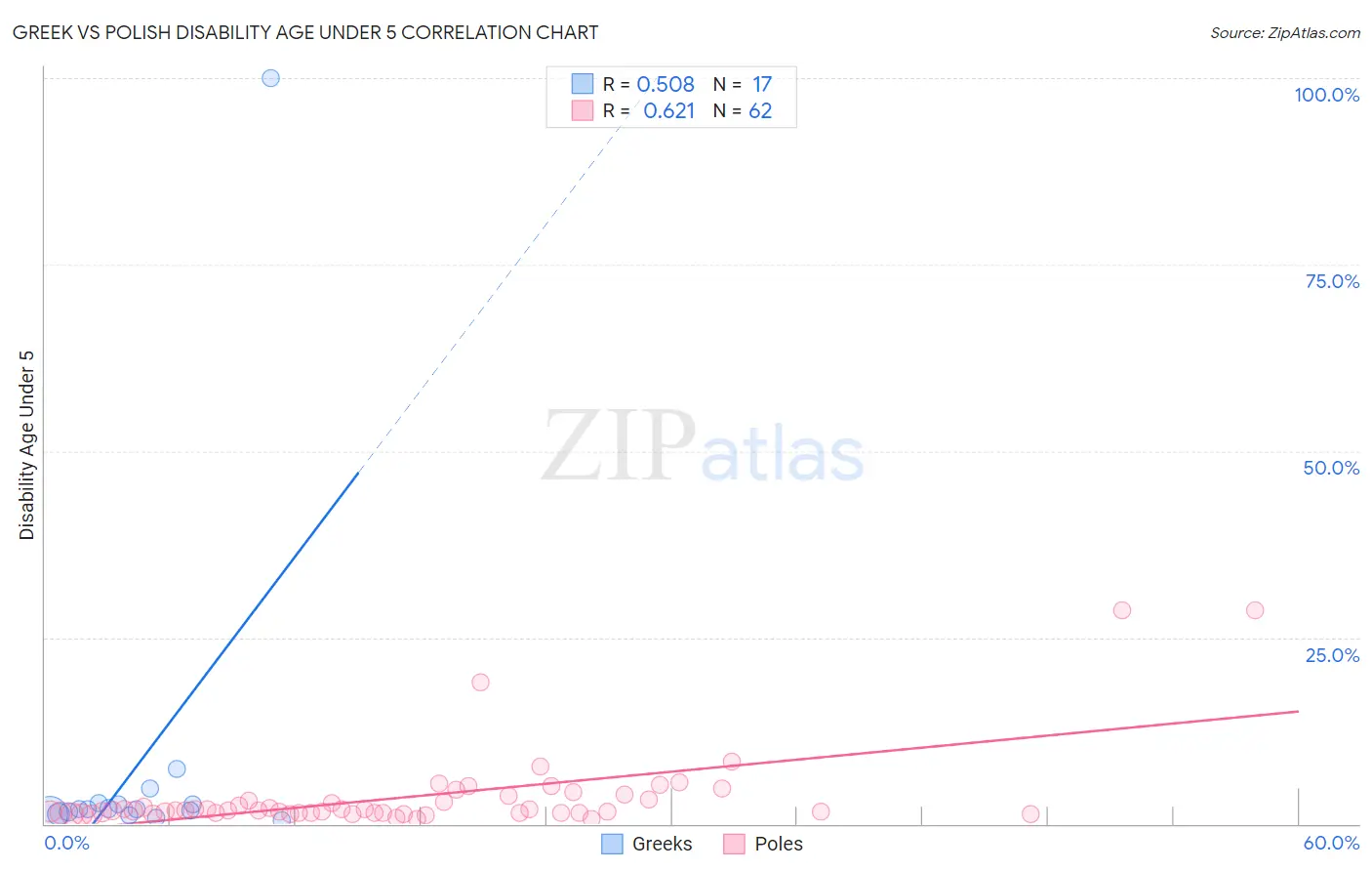 Greek vs Polish Disability Age Under 5