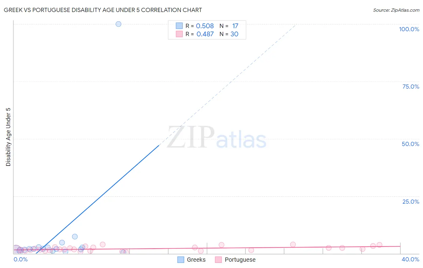 Greek vs Portuguese Disability Age Under 5