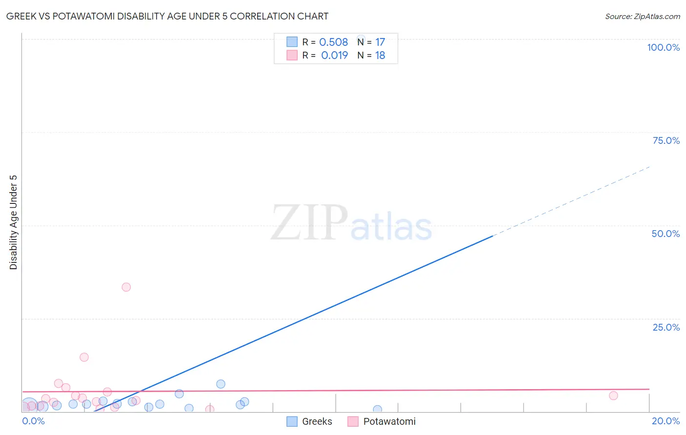 Greek vs Potawatomi Disability Age Under 5