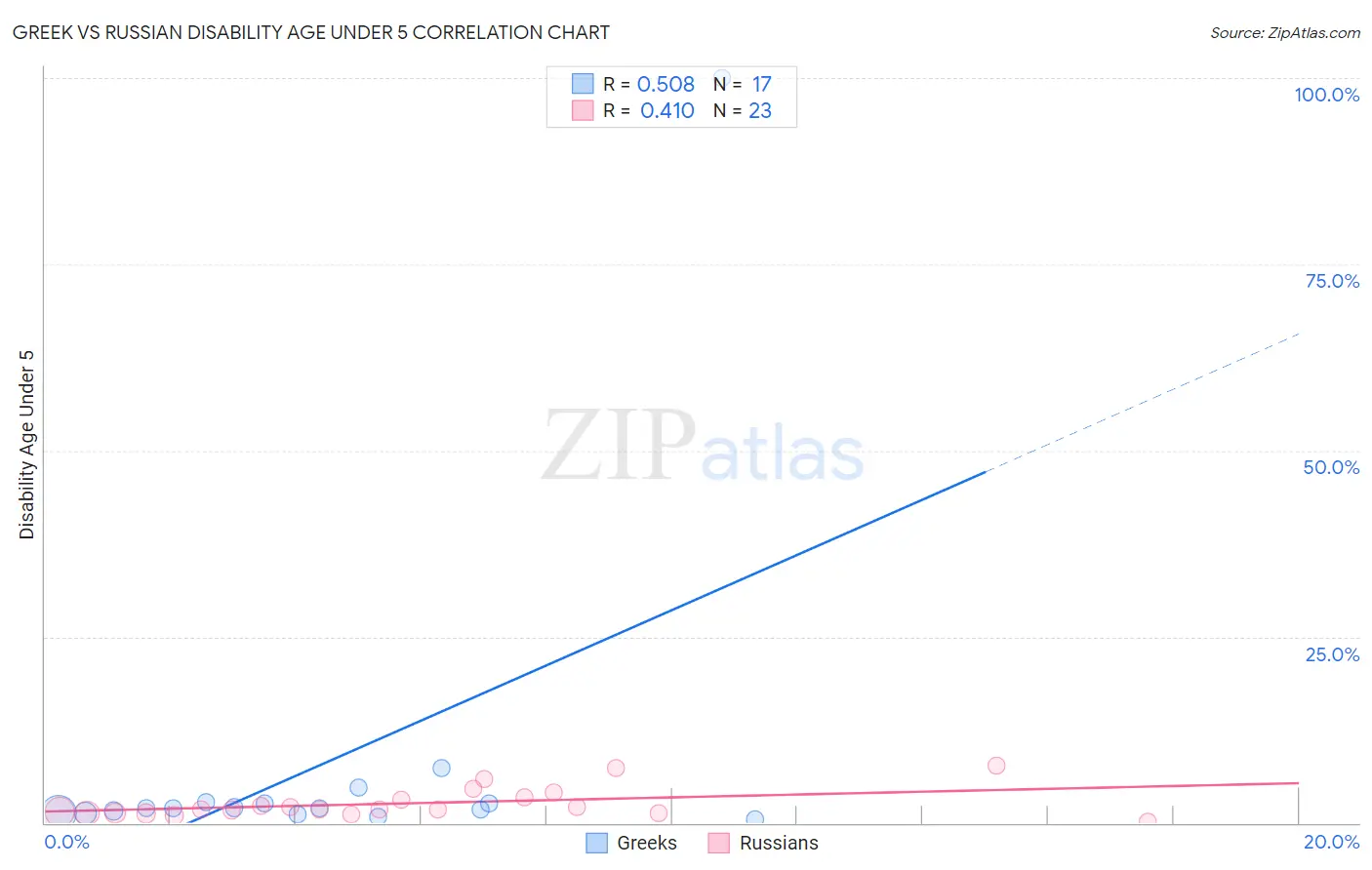 Greek vs Russian Disability Age Under 5
