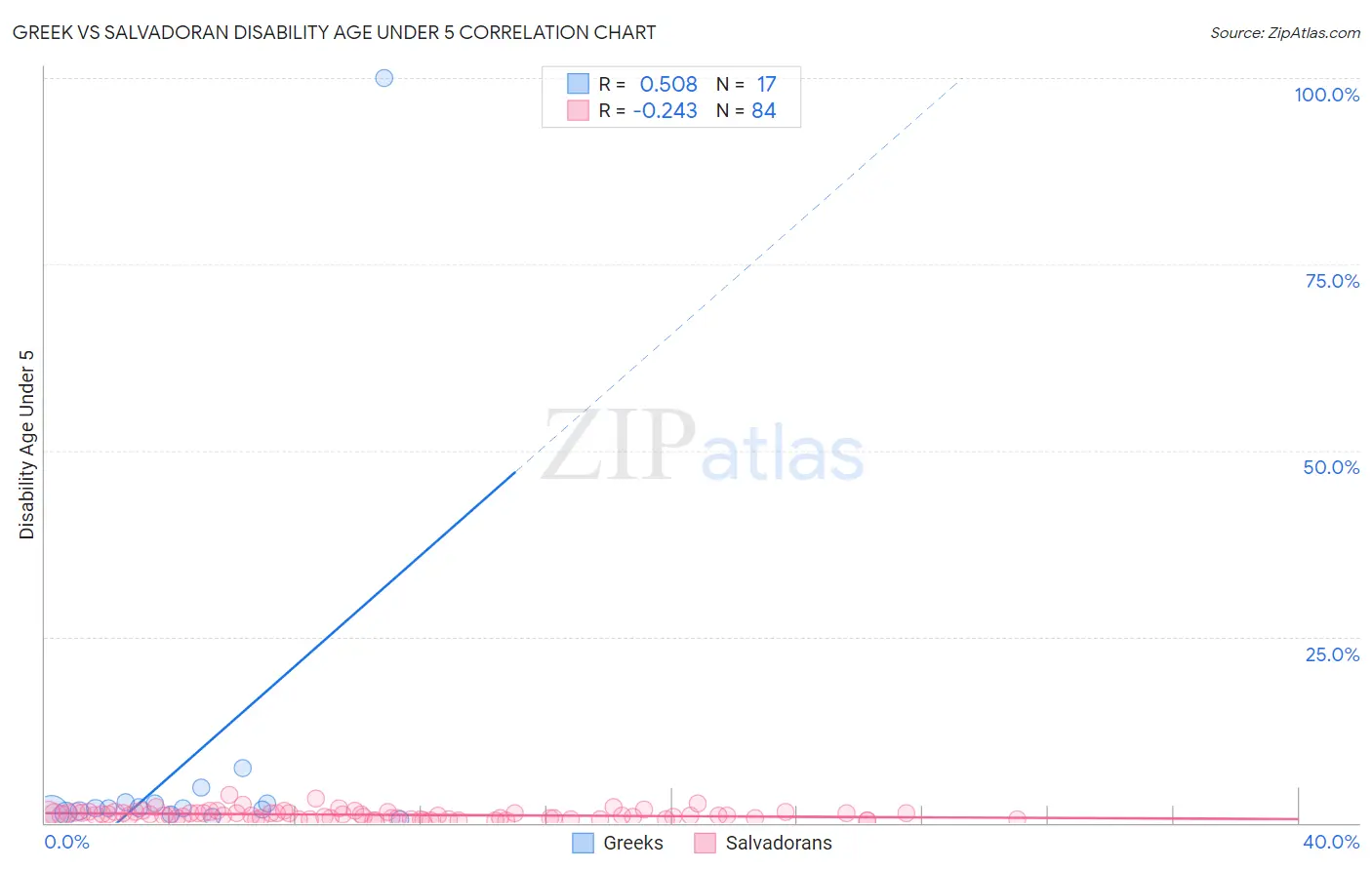 Greek vs Salvadoran Disability Age Under 5