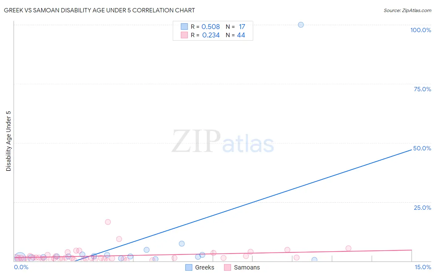 Greek vs Samoan Disability Age Under 5