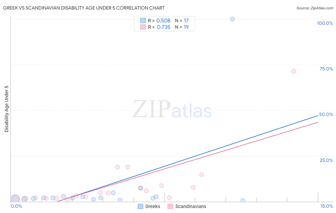 Greek vs Scandinavian Disability Age Under 5