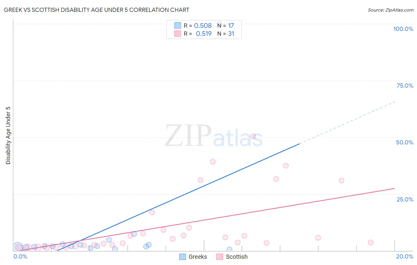 Greek vs Scottish Disability Age Under 5