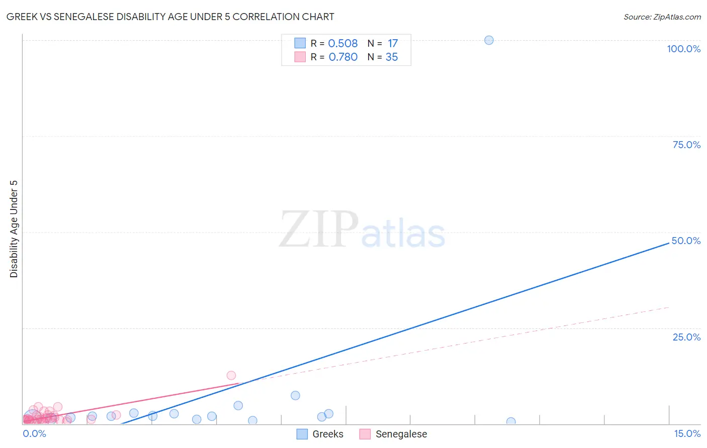 Greek vs Senegalese Disability Age Under 5