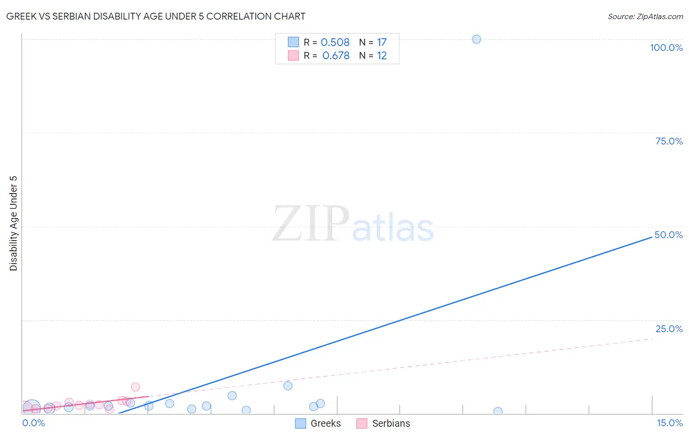 Greek vs Serbian Disability Age Under 5