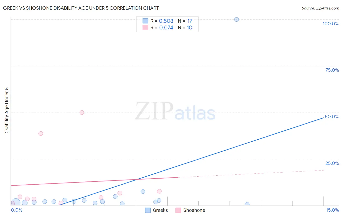 Greek vs Shoshone Disability Age Under 5