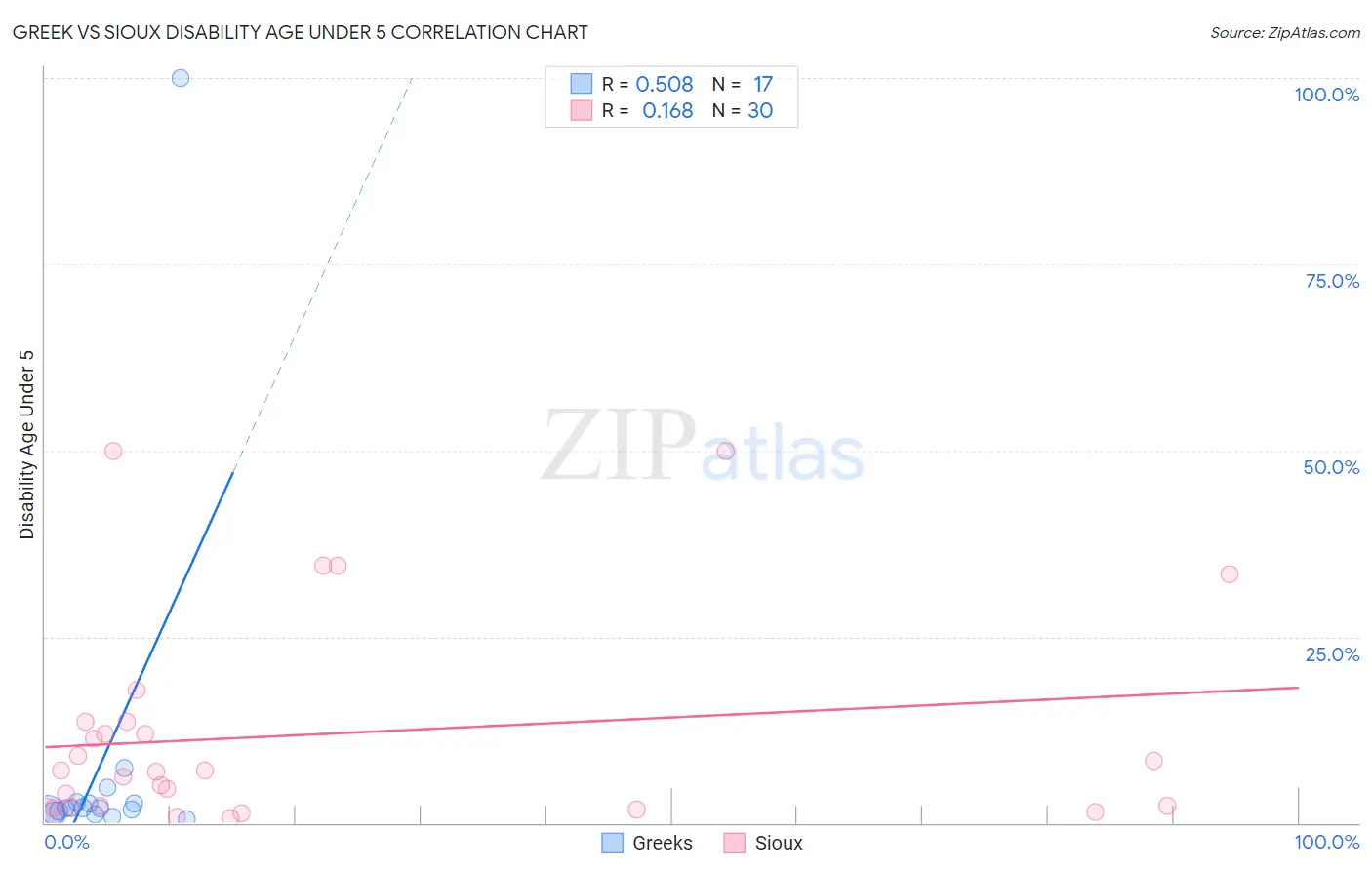 Greek vs Sioux Disability Age Under 5