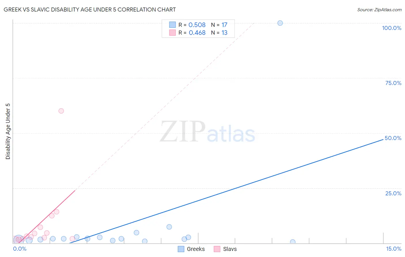 Greek vs Slavic Disability Age Under 5