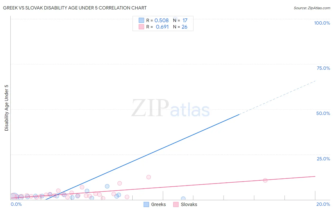 Greek vs Slovak Disability Age Under 5