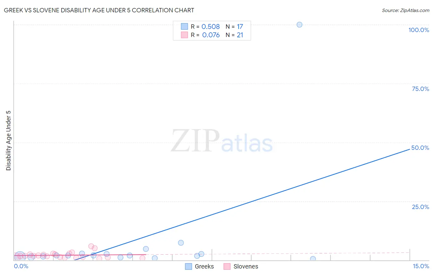 Greek vs Slovene Disability Age Under 5