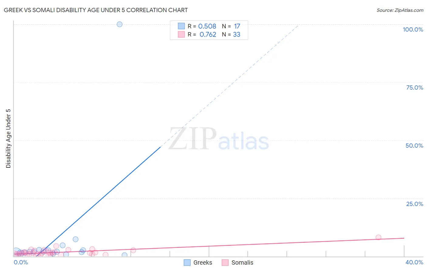 Greek vs Somali Disability Age Under 5