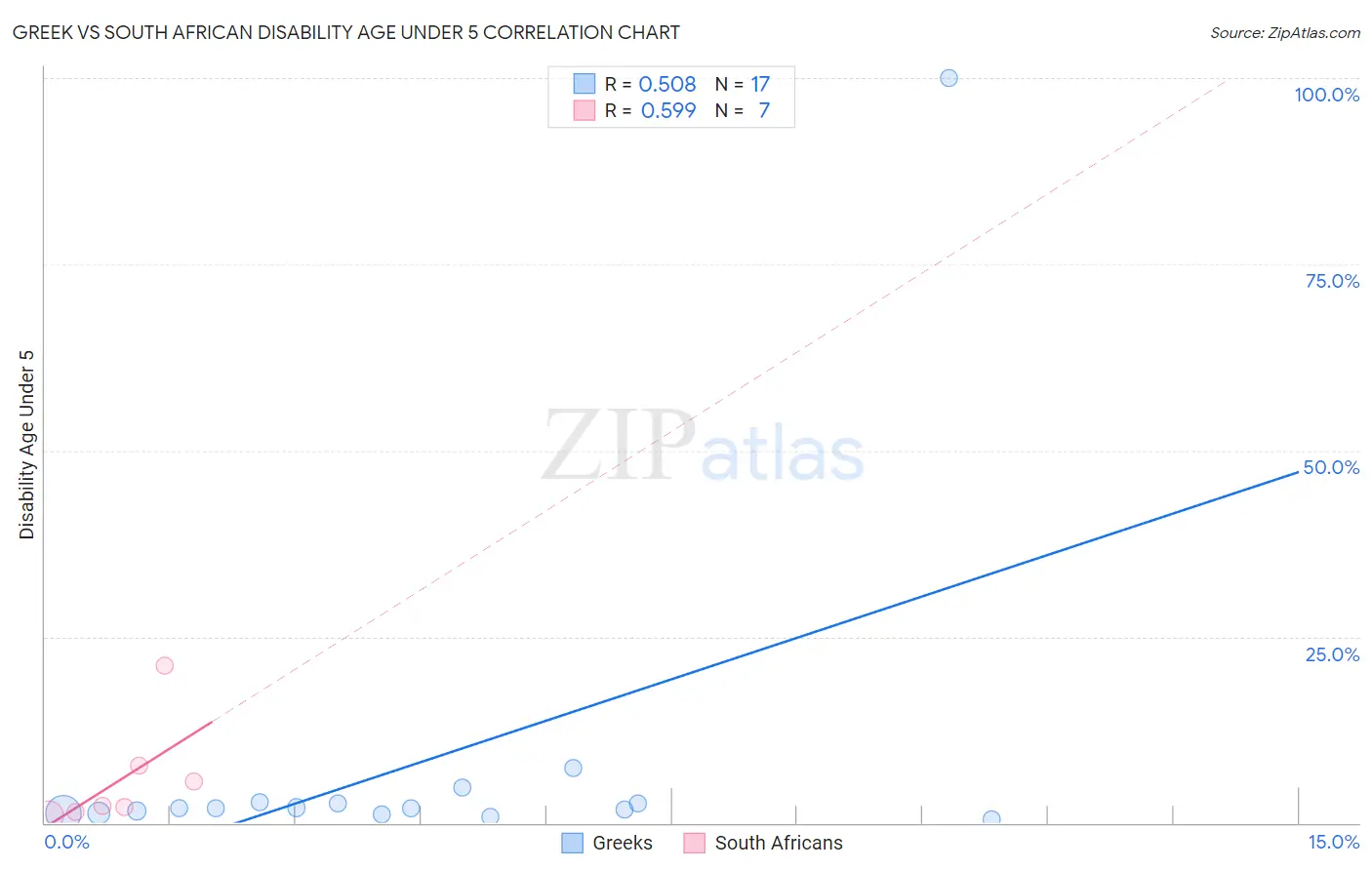 Greek vs South African Disability Age Under 5