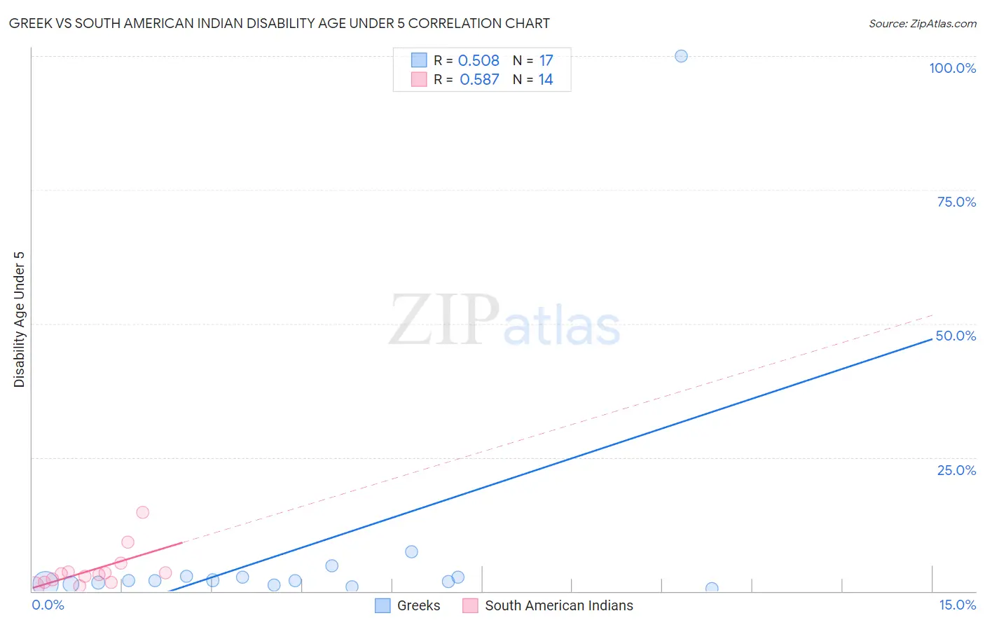 Greek vs South American Indian Disability Age Under 5