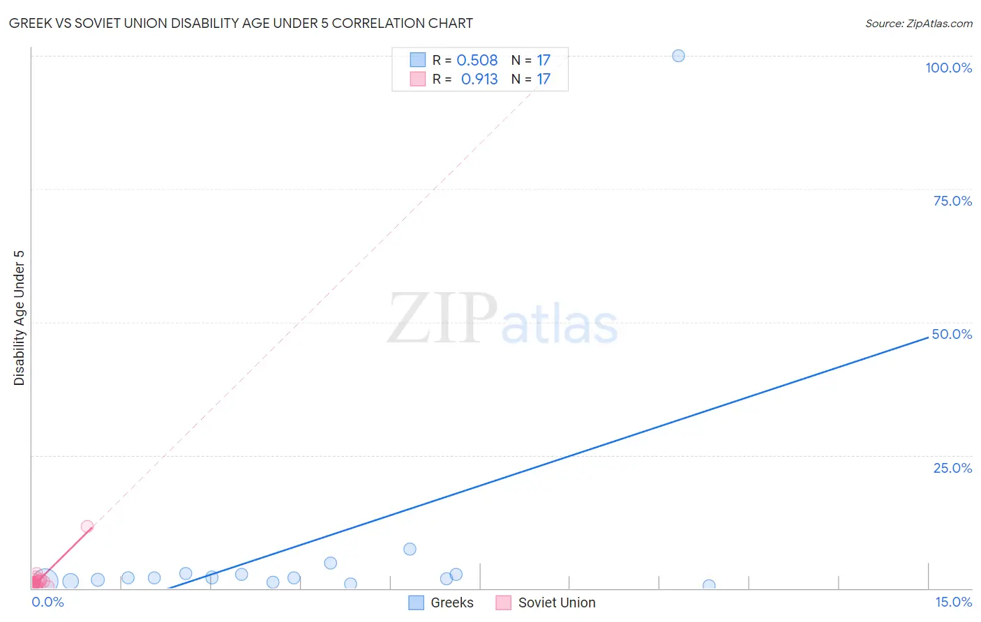 Greek vs Soviet Union Disability Age Under 5