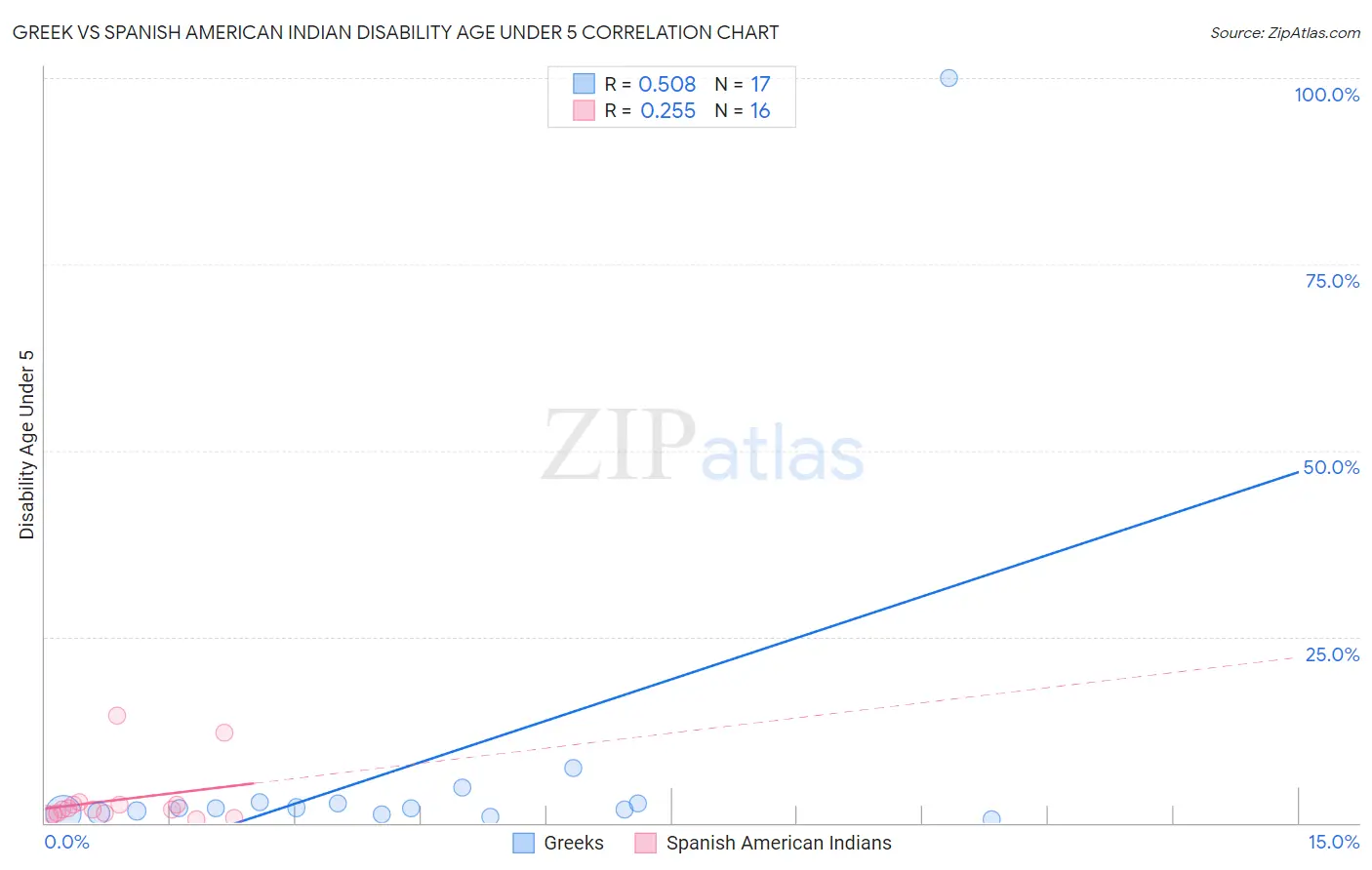 Greek vs Spanish American Indian Disability Age Under 5