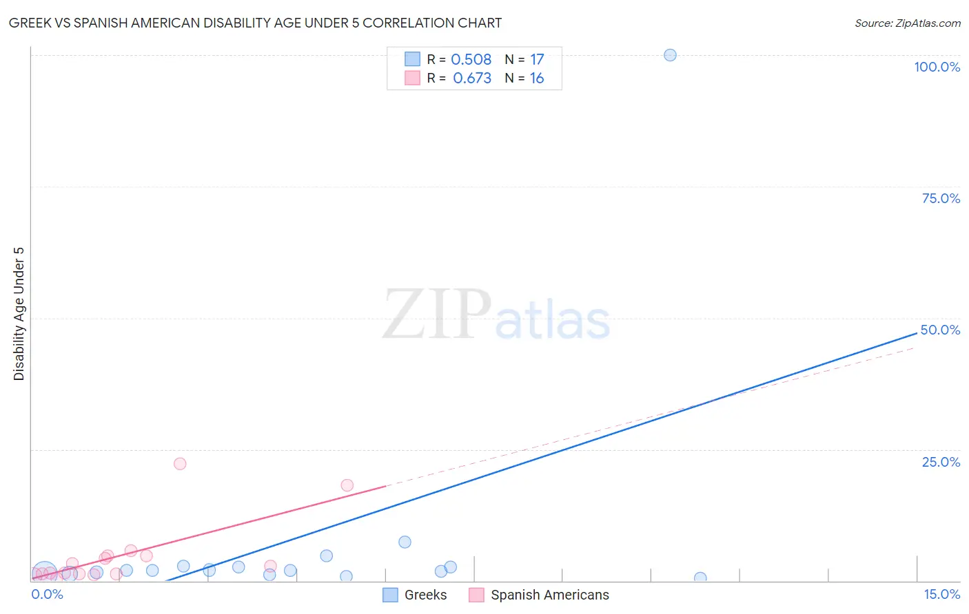 Greek vs Spanish American Disability Age Under 5