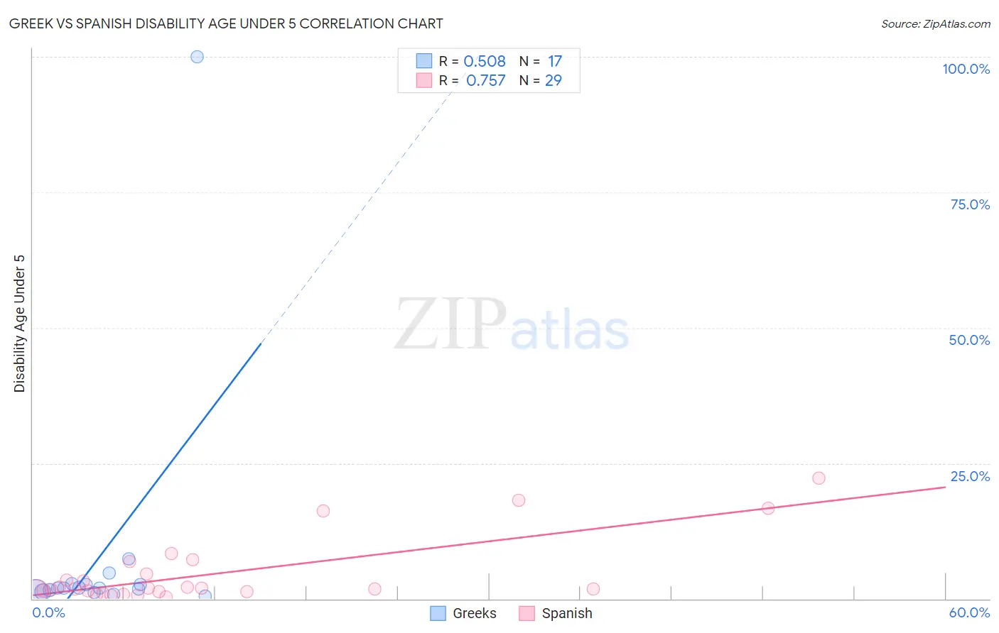 Greek vs Spanish Disability Age Under 5