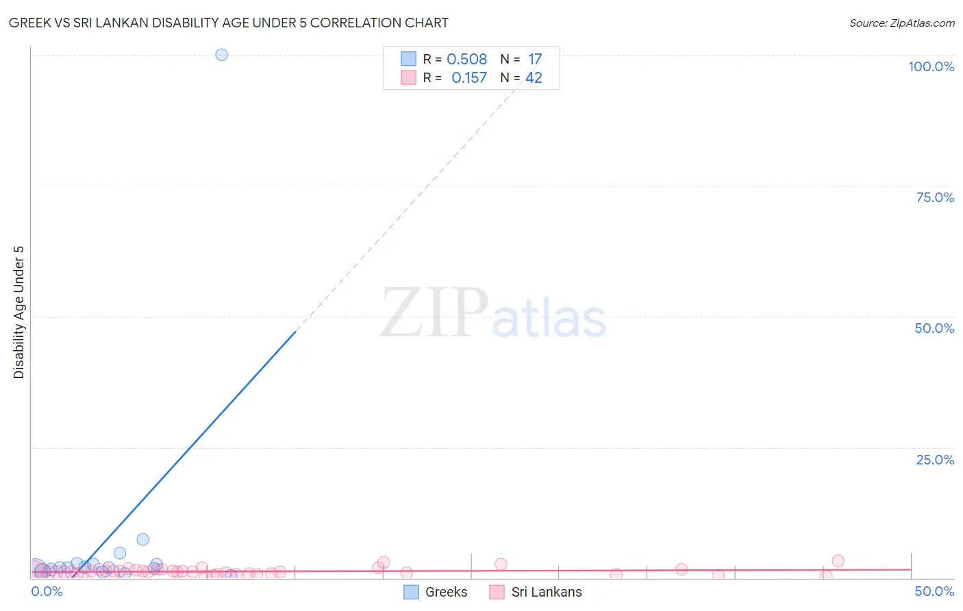 Greek vs Sri Lankan Disability Age Under 5