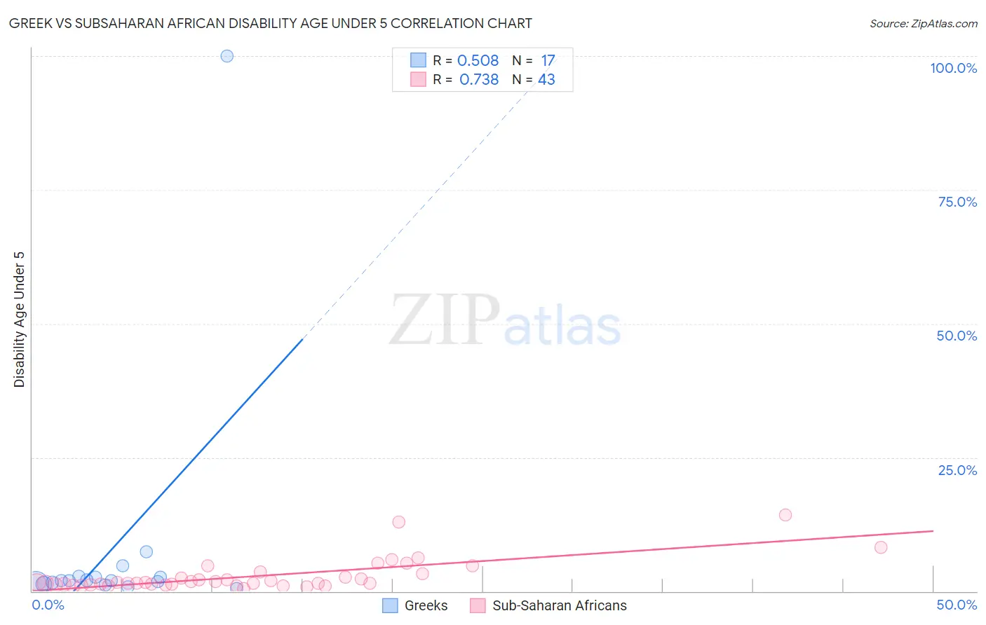 Greek vs Subsaharan African Disability Age Under 5