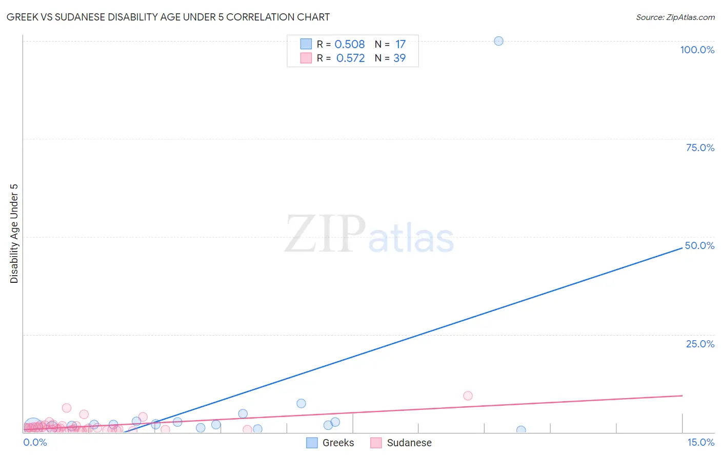 Greek vs Sudanese Disability Age Under 5