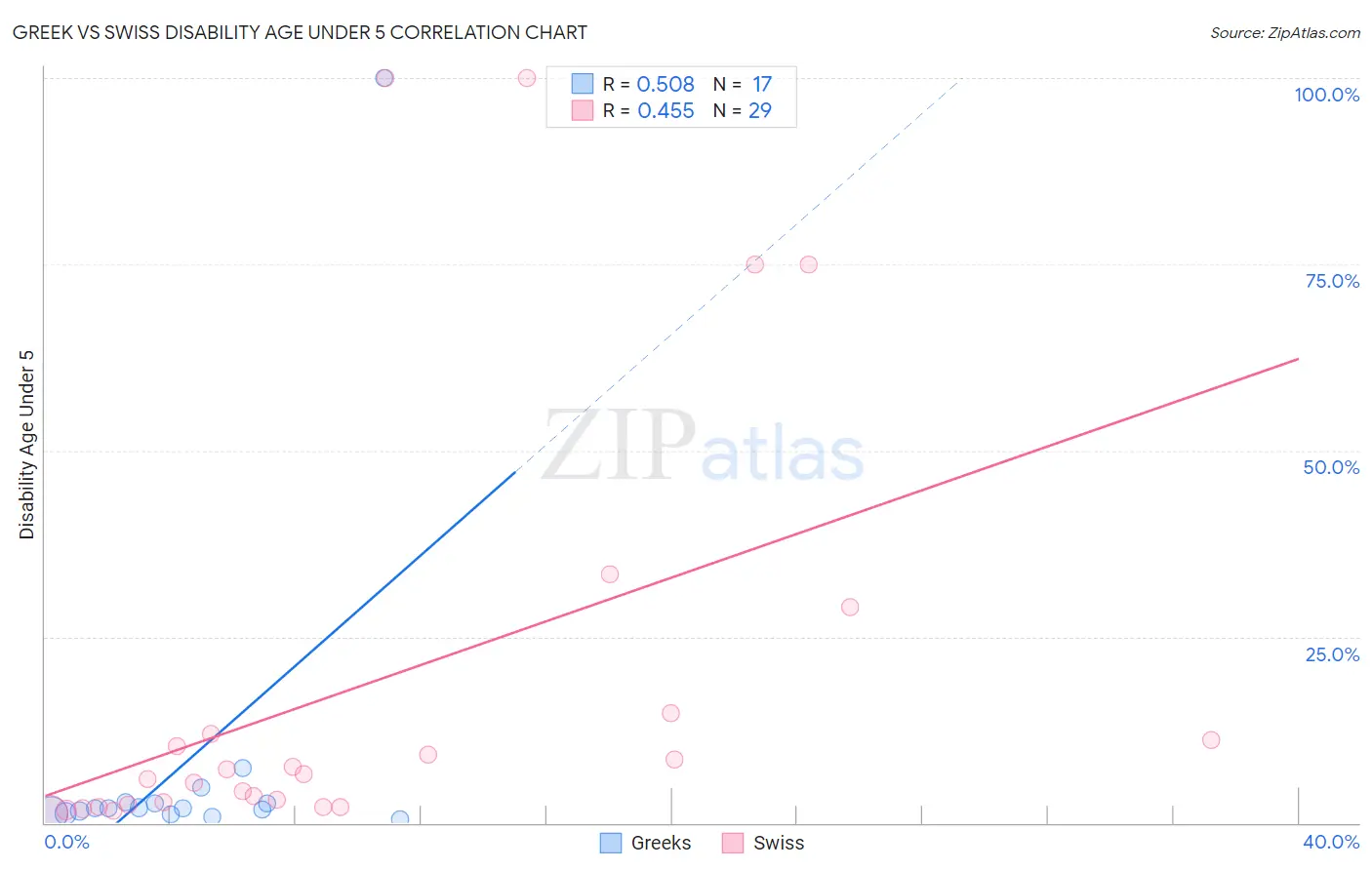 Greek vs Swiss Disability Age Under 5