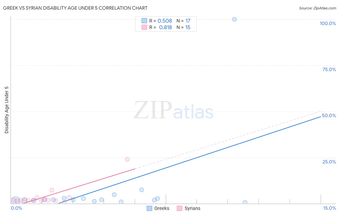 Greek vs Syrian Disability Age Under 5