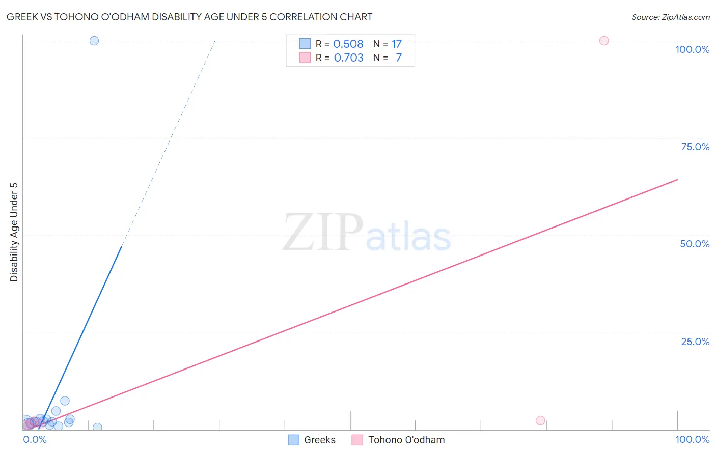 Greek vs Tohono O'odham Disability Age Under 5