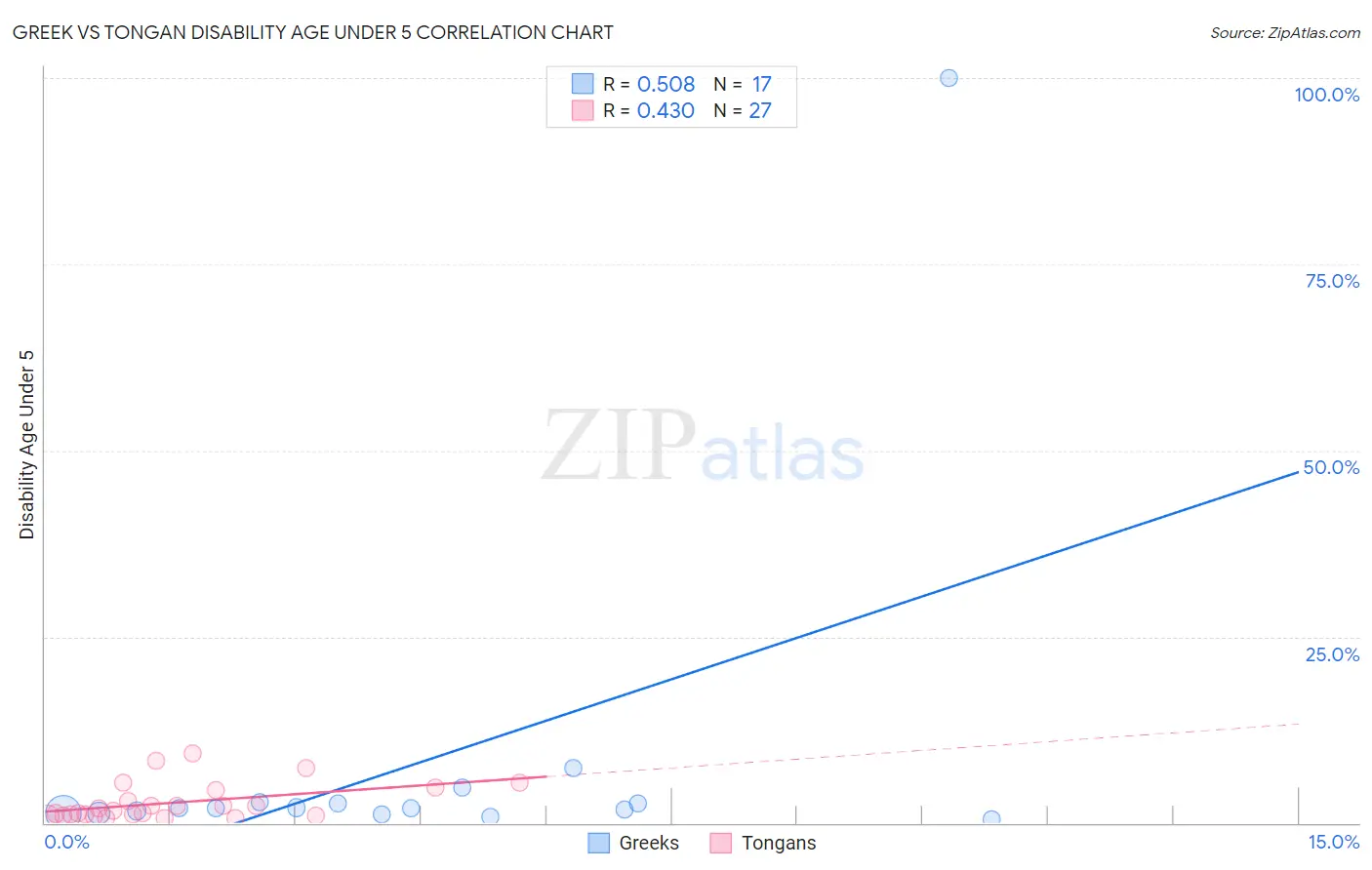 Greek vs Tongan Disability Age Under 5