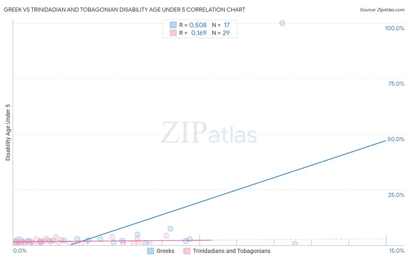 Greek vs Trinidadian and Tobagonian Disability Age Under 5