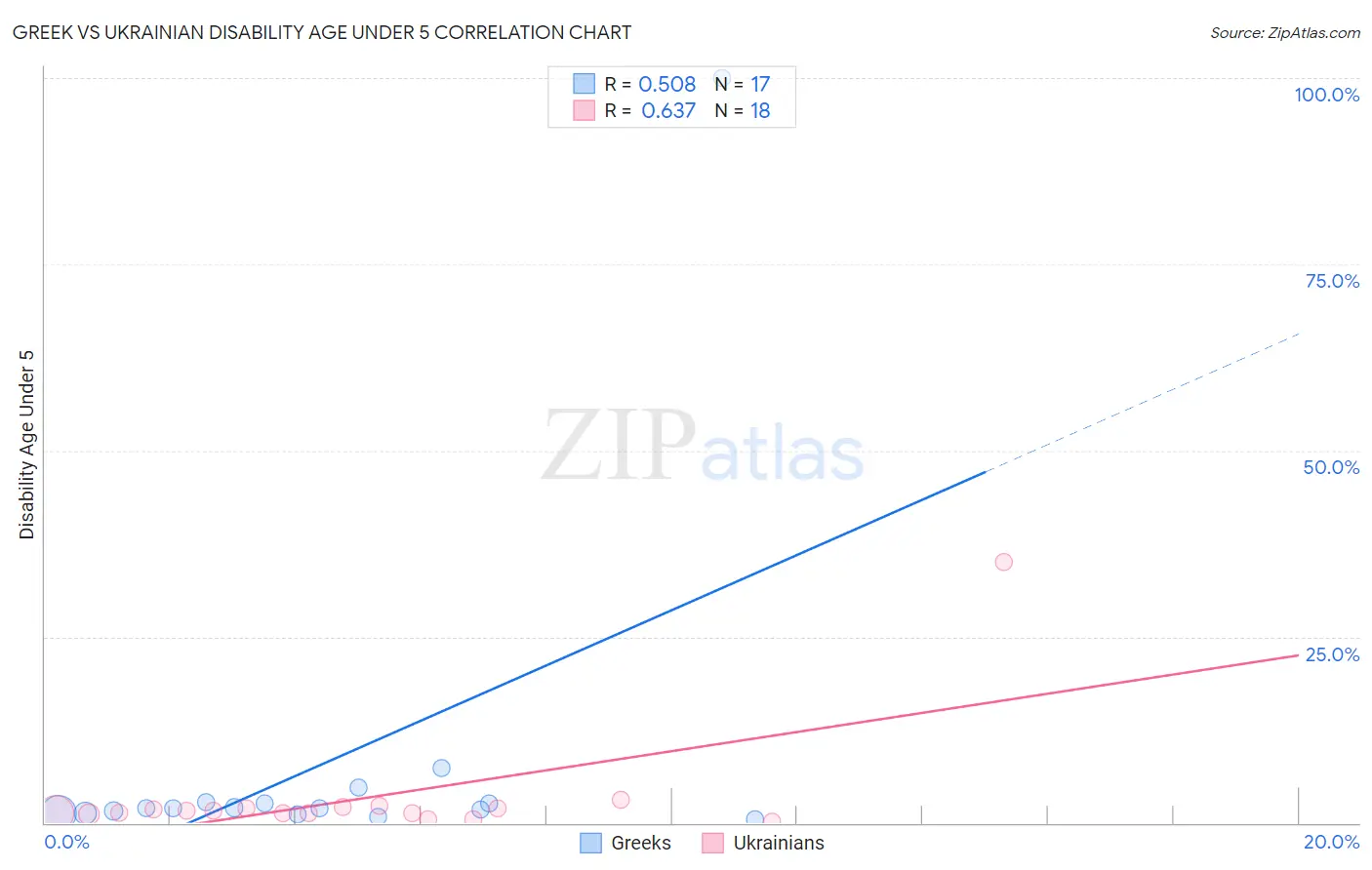 Greek vs Ukrainian Disability Age Under 5