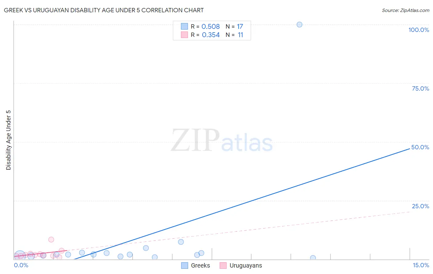 Greek vs Uruguayan Disability Age Under 5