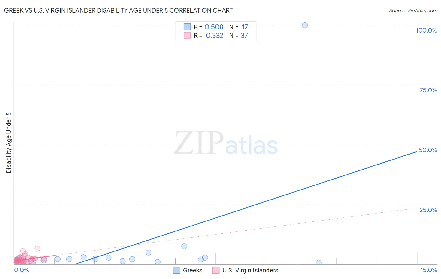 Greek vs U.S. Virgin Islander Disability Age Under 5