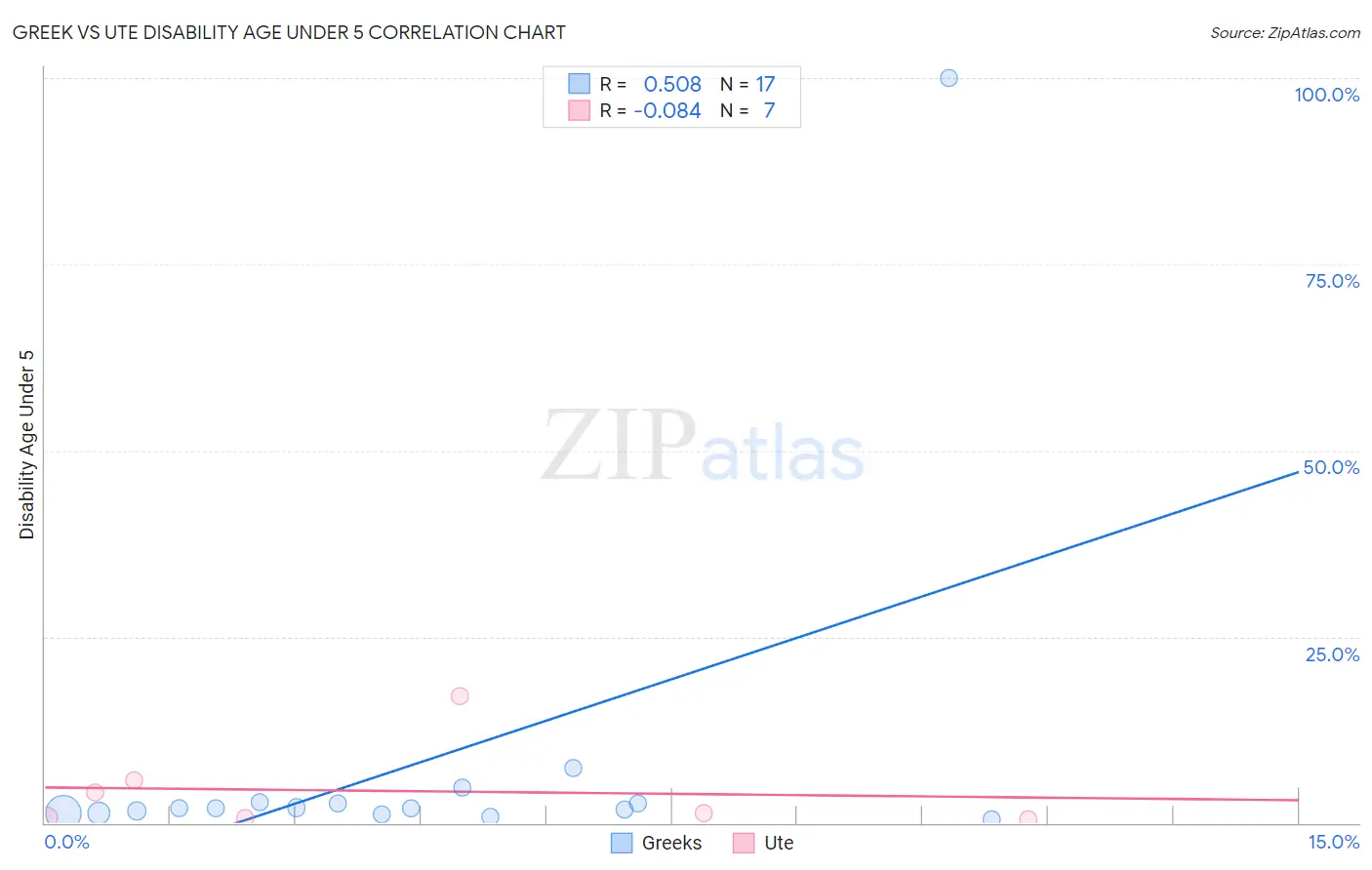 Greek vs Ute Disability Age Under 5