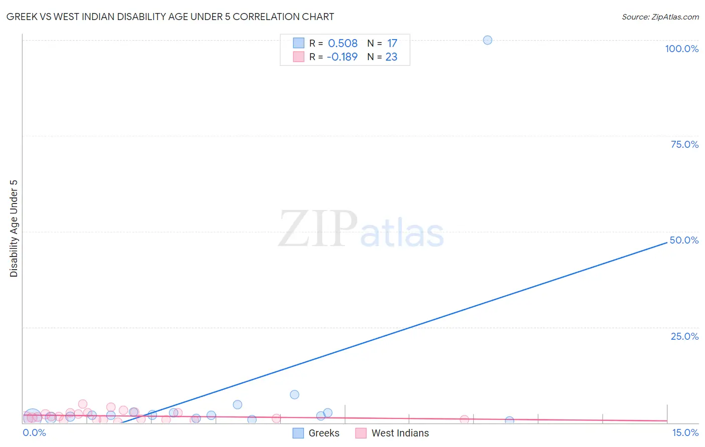 Greek vs West Indian Disability Age Under 5