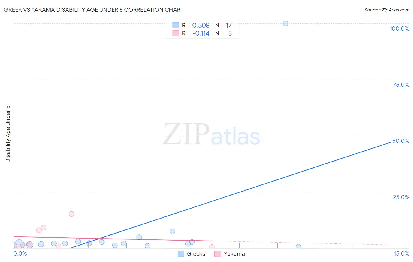 Greek vs Yakama Disability Age Under 5