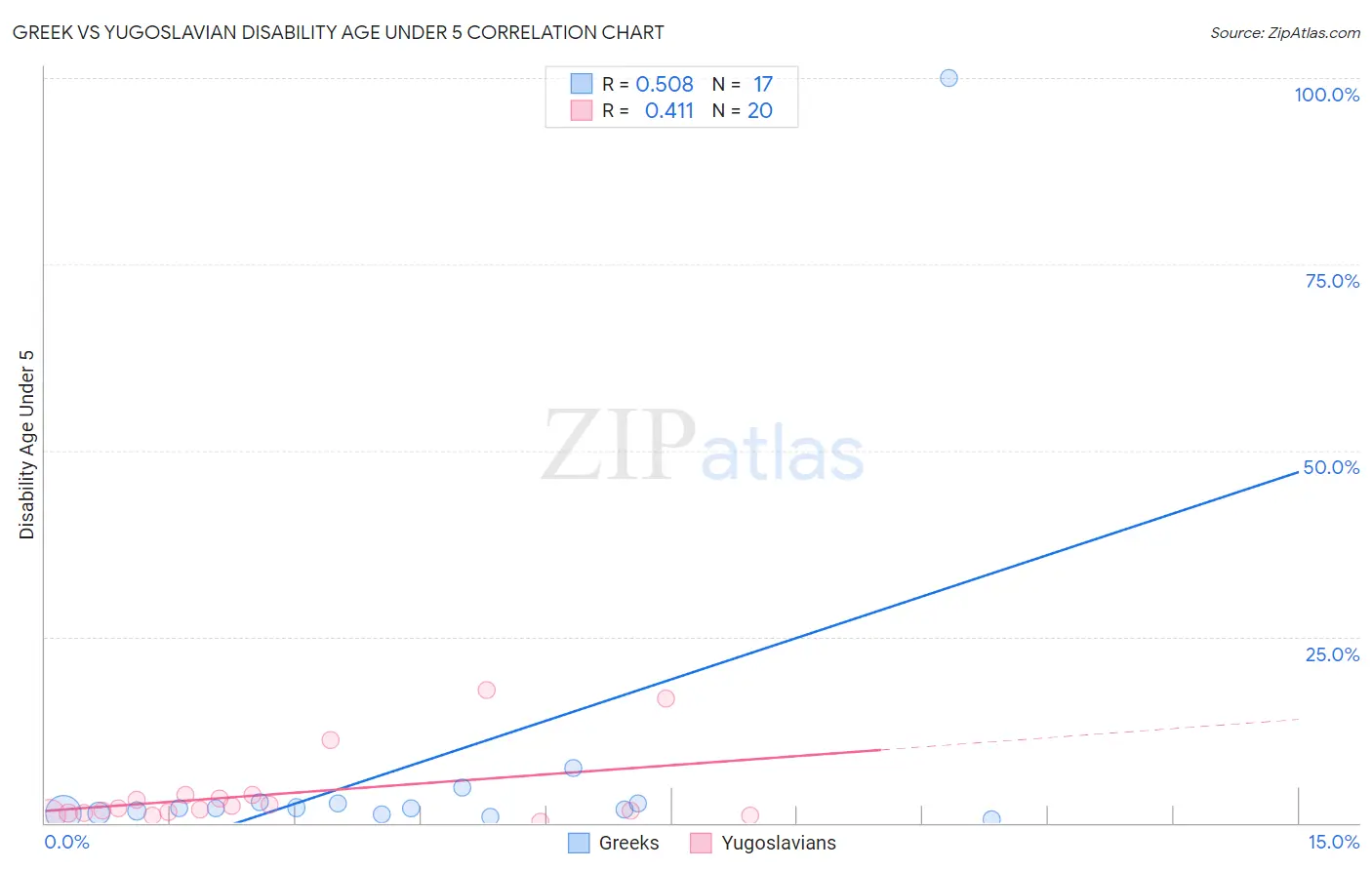 Greek vs Yugoslavian Disability Age Under 5