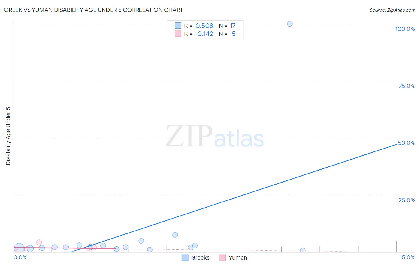 Greek vs Yuman Disability Age Under 5