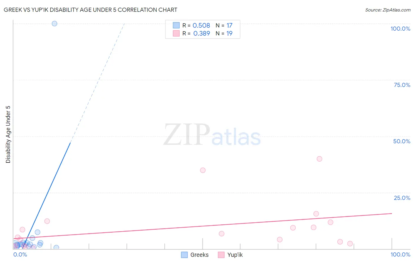 Greek vs Yup'ik Disability Age Under 5