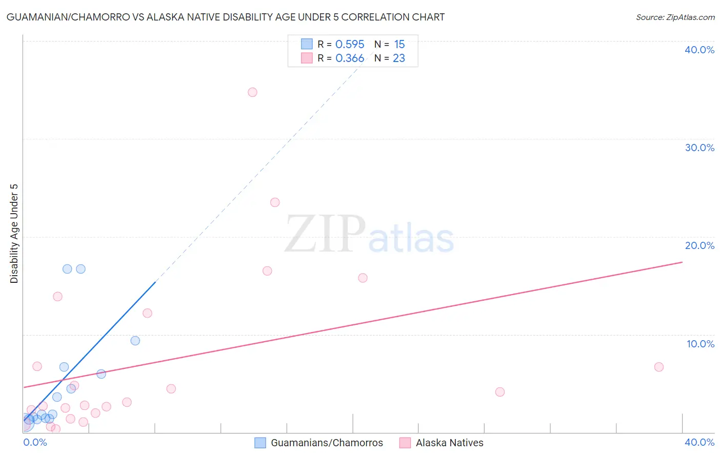 Guamanian/Chamorro vs Alaska Native Disability Age Under 5