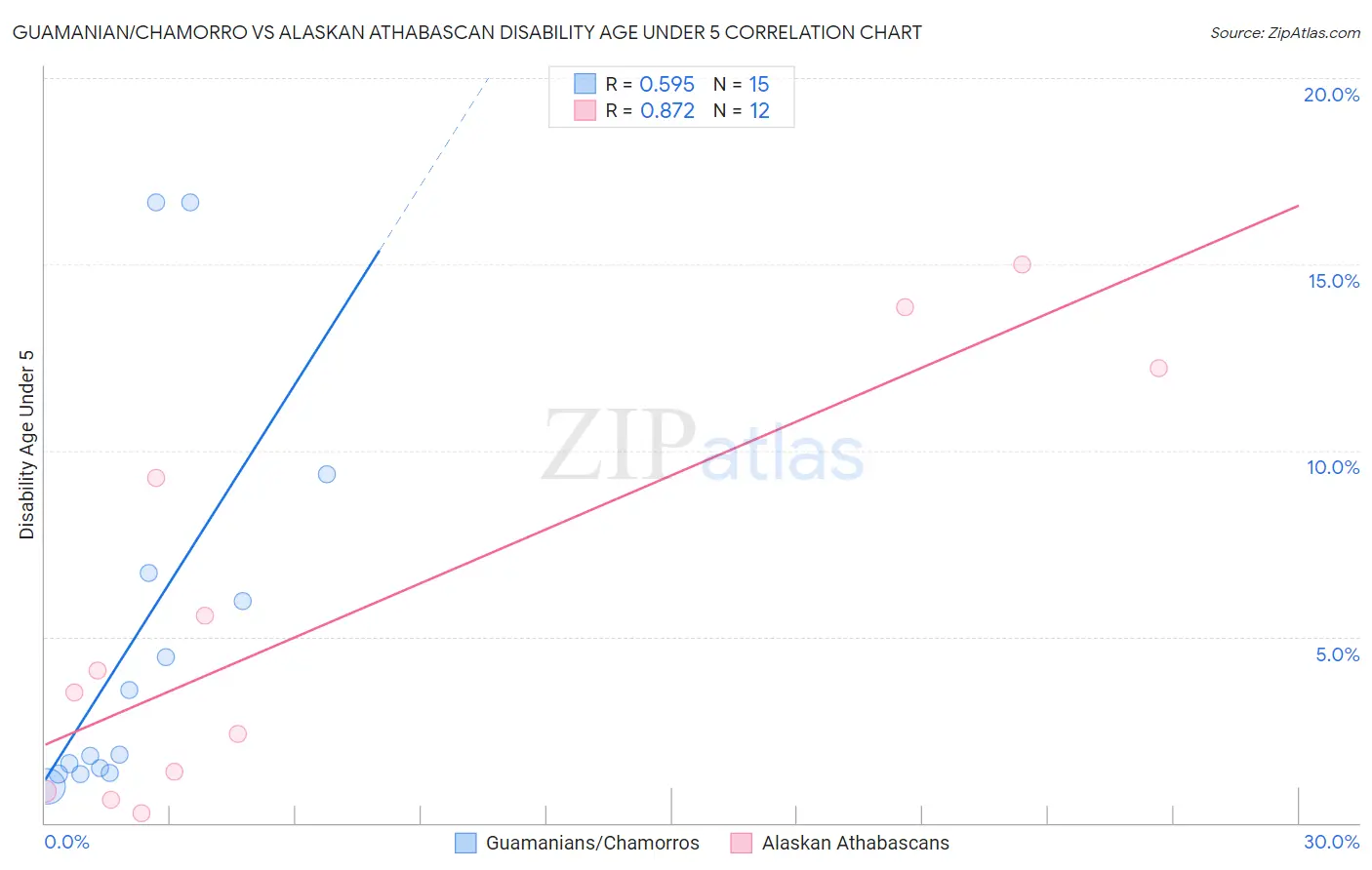 Guamanian/Chamorro vs Alaskan Athabascan Disability Age Under 5