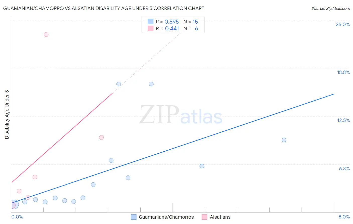 Guamanian/Chamorro vs Alsatian Disability Age Under 5