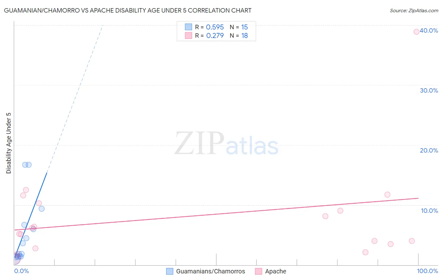 Guamanian/Chamorro vs Apache Disability Age Under 5