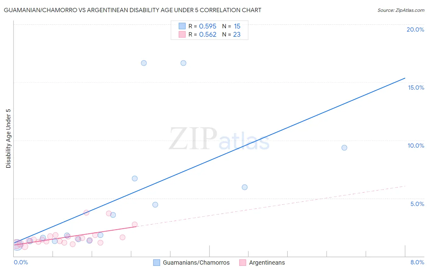Guamanian/Chamorro vs Argentinean Disability Age Under 5