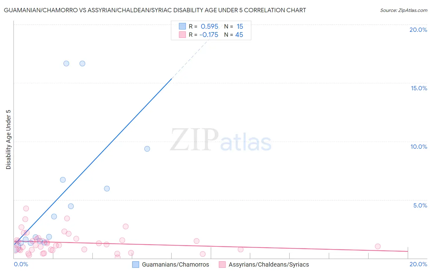 Guamanian/Chamorro vs Assyrian/Chaldean/Syriac Disability Age Under 5