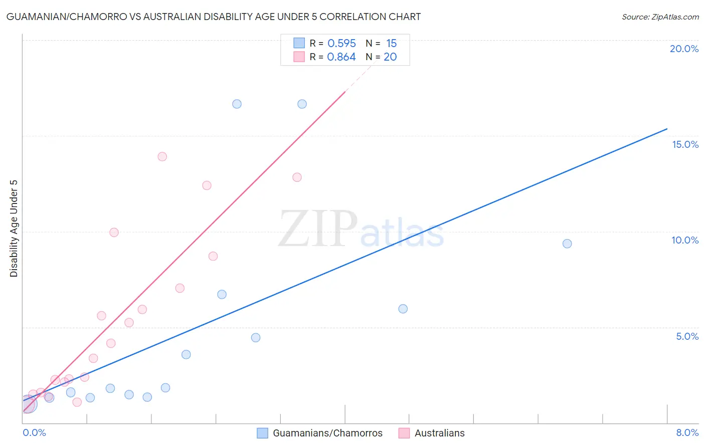 Guamanian/Chamorro vs Australian Disability Age Under 5