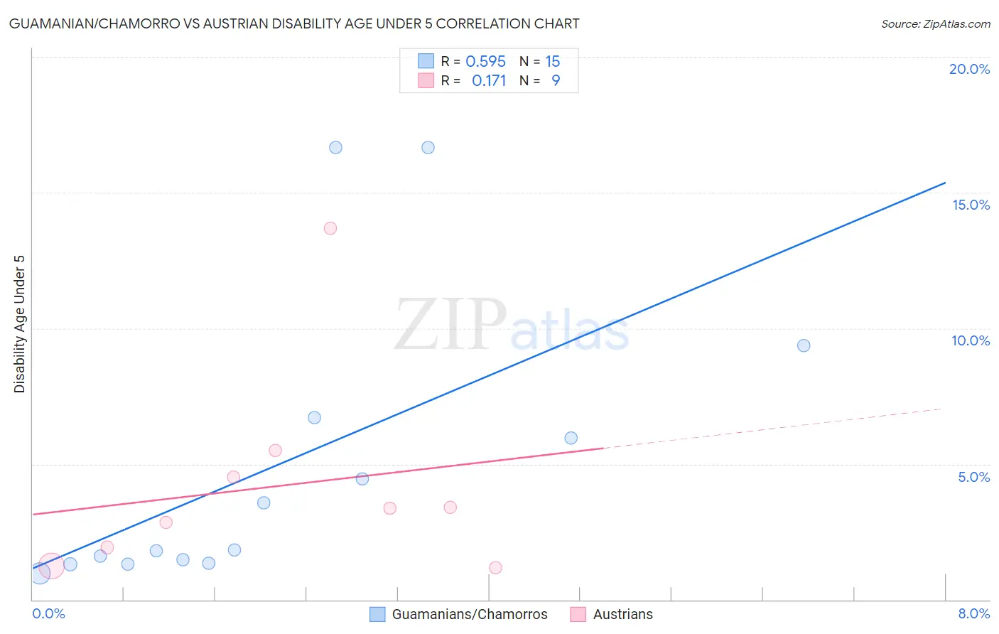 Guamanian/Chamorro vs Austrian Disability Age Under 5