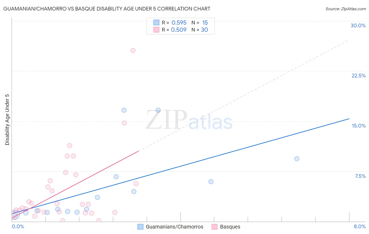 Guamanian/Chamorro vs Basque Disability Age Under 5