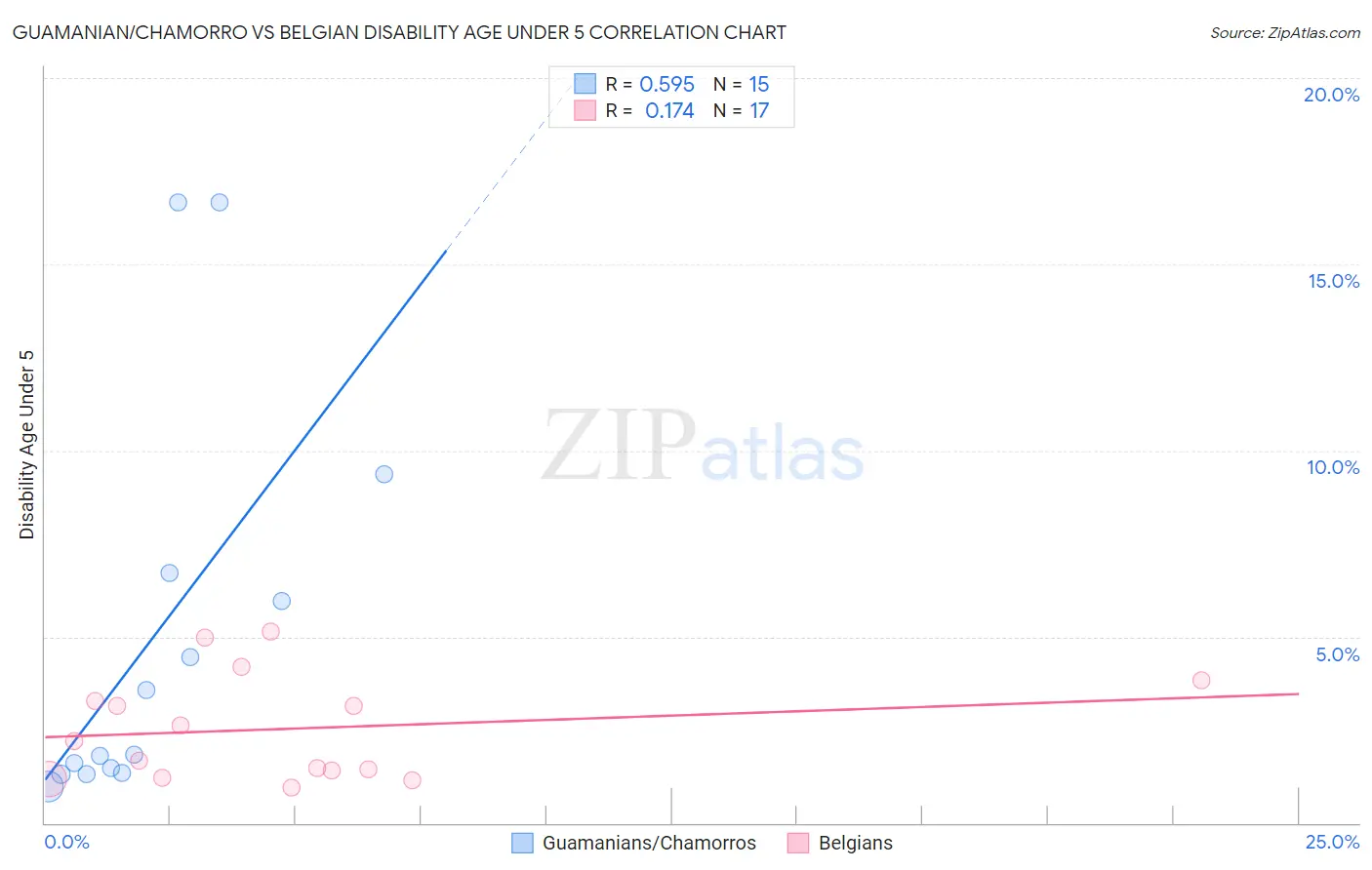 Guamanian/Chamorro vs Belgian Disability Age Under 5